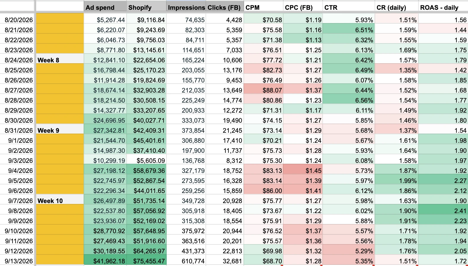 Daily performance sheet covering 21 days of scaling: ad spend climbing from around five thousand to over forty thousand dollars per day while CTR, conversion rate and daily ROAS hold steady